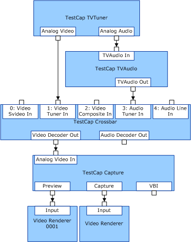 Diagramm zur Veranschaulichung separater Renderer, die mit den Vorschau- und Aufzeichnungsdatenströmen verbunden sind.