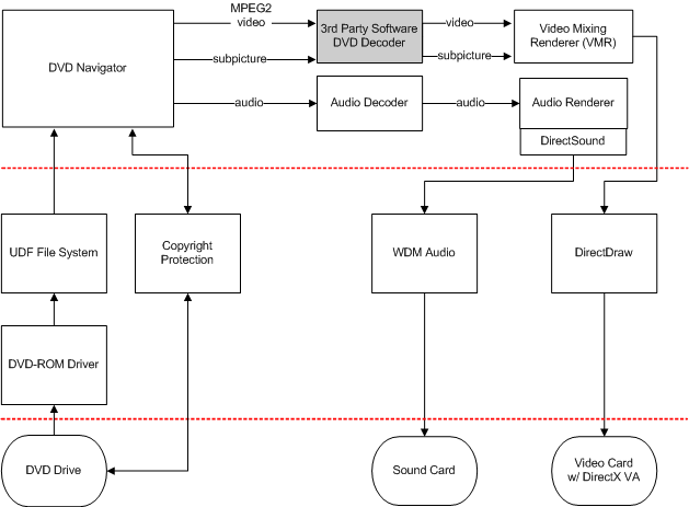 Diagramm zur Veranschaulichung einer Software-DVD-Decodierungslösung.