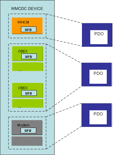 Diagramm, das eine Schnittstellensammlung zur Geräteobjektzuordnung für CdcFlags = 0x00010001 veranschaulicht.