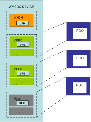 Diagramm, das eine Schnittstellensammlung zu Geräteobjektzuordnung für CdcFlags = 0x00000000 veranschaulicht.