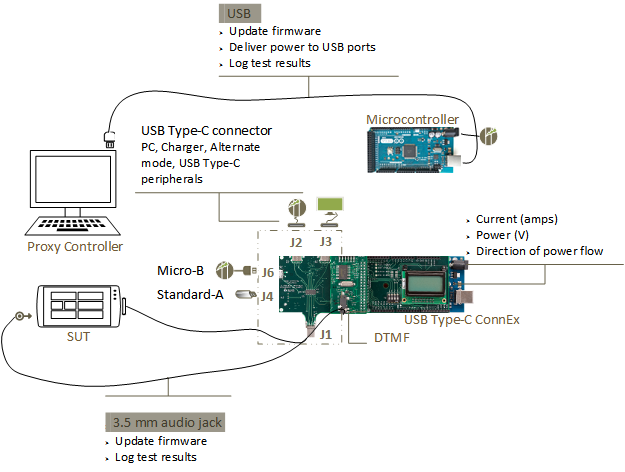 Diagramm einer USB Type-C ConnEx-Konfiguration.