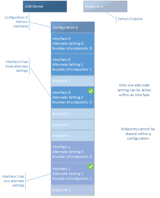 Diagramm eines Gerätelayouts für ein Gerät mit mehreren Schnittstellen.