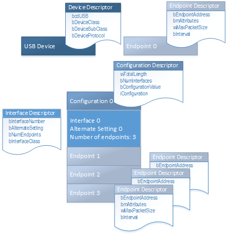 Klassendiagramm des USB-Gerätedeskriptorlayouts.