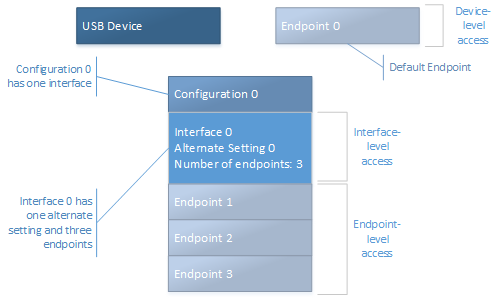 Diagramm eines USB-Gerätelayouts für ein Gerät mit einer einzelnen Schnittstelle.