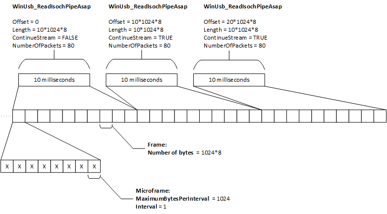 winusb-Funktion für isochrone Leseübertragung.