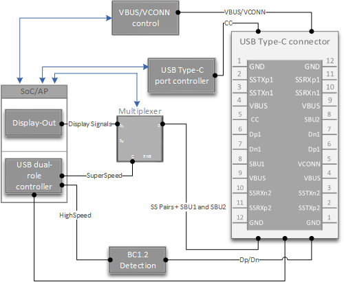 Diagramm eines USB-Typ-C-Hardwareentwurfsbeispiels für mobile Geräte.