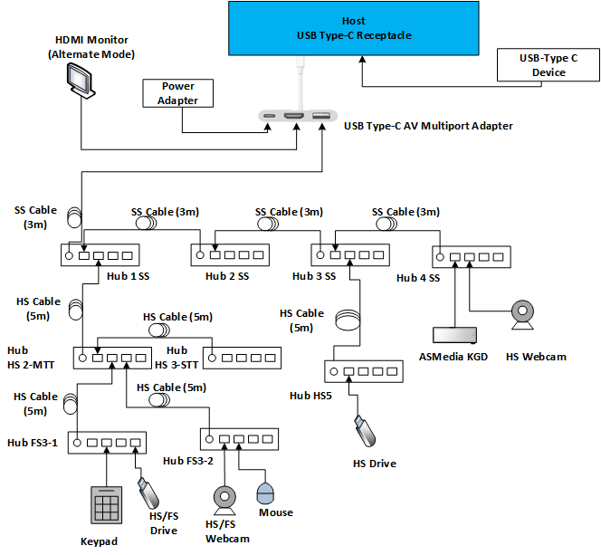 Diagramm einer Konfiguration eines USB-Typ-C-A/V-Adapters.