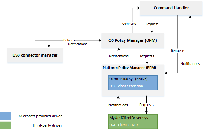 Diagramm der USB-Typ-C-Softwarekomponenten.