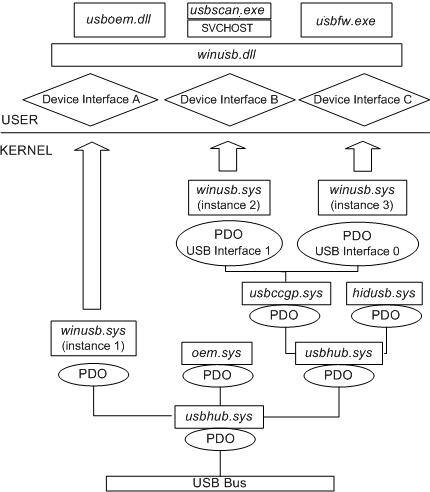 winusb-Treiber und Geräteobjektstapel.