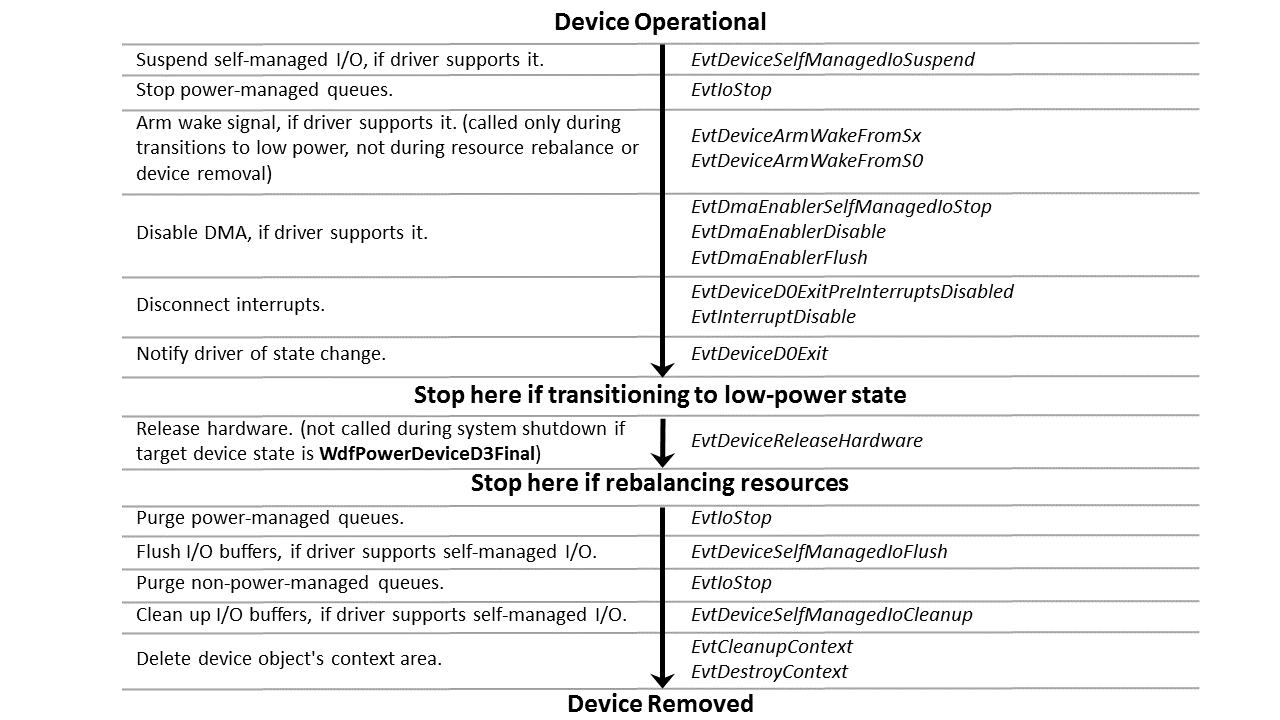 Flussdiagramm, das die Abschalt- und Entfernungssequenz für eine KMDF-Funktion oder einen Filtertreiber zeigt.