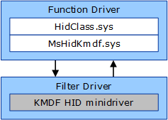 Diagramm, das den Speicherort von mshidkmdf.sys im Treiberstapel zeigt.