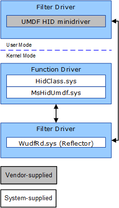 Diagramm, das den Speicherort von hidumdf.sys im Treiberstapel zeigt.