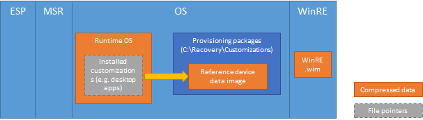 Das Diagramm zeigt die Partitionsstruktur. Die Betriebssystempartition umfasst das Laufzeitbetriebssystem und die Bereitstellungspakete, die in „C:\Recovery\Customizations“ gespeichert werden. Das Laufzeitbetriebssystems ist komprimiert. Desktopanwendungen befinden sich in Bereitstellungspaketen im Ordner „C:\Recovery\Customizations“ und diese Bereitstellungspakete sind komprimiert. Um die Desktopanwendungen auszuführen, verwendet das Laufzeitbetriebssystem Dateizeiger, die auf das Bereitstellungspaket verweisen.