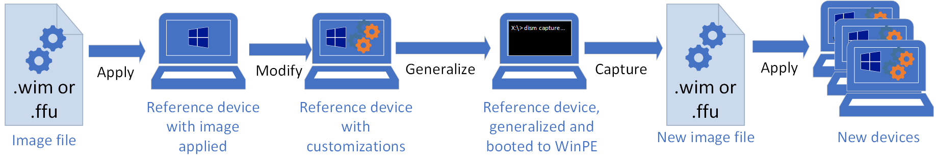 Image online ändern: Beginnen Sie mit einer Image-Datei (.wim- oder .ffu-Format). Wenden Sie sie auf ein Referenzgerät an. Ändern Sie sie in Windows. Generalisieren Sie sie, um sie für die Erfassung vorzubereiten. Erfassen Sie das Image in einer neuen Image-Datei (.wim- oder .ffu-Format). Wenden Sie sie auf neue Geräte an.