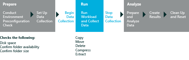 Workflow-Grafik für die Dateibehandlung