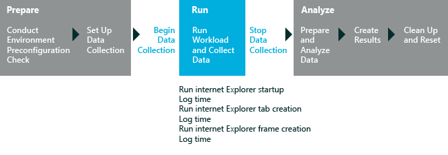 Workflow für die Startleistung von Internet Explorer