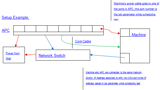 Diagramm: Setup für Flush-Test