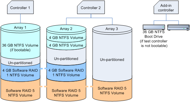 Add-in Raid-Array-Konfigurationsdiagramm (Server)