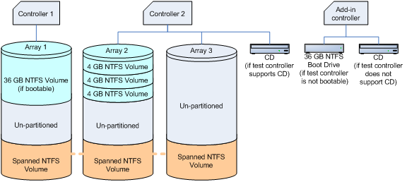 Integriertes Raid-Array-Konfigurationsdiagramm (client