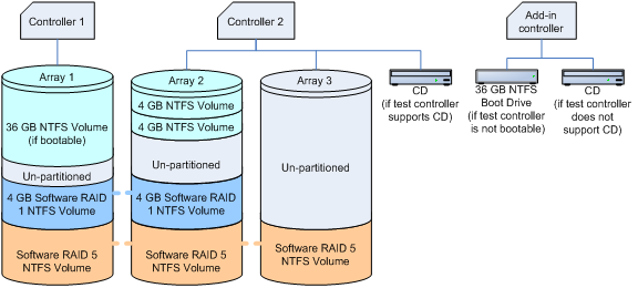 integriertes Raid-Array-Konfigurationsdiagramm (serv