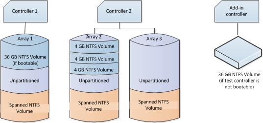 4-GB übergreifendes NTFS-Volume