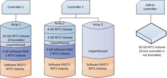 NTFS Software RAID 0-Array