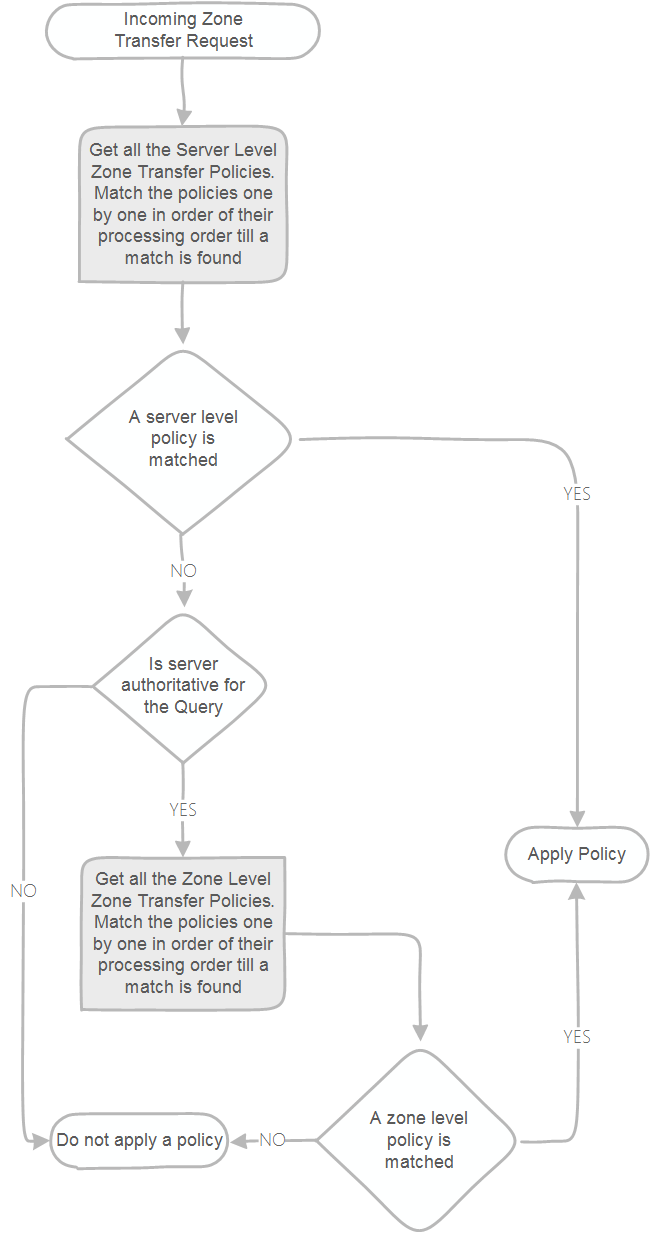 DNS process for multiple zone transfer policies