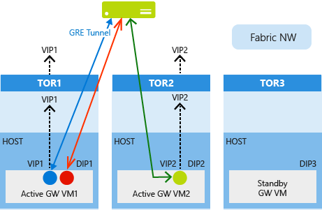 Hochverfügbarkeit für GRE