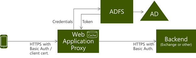 Authentifizierungsdiagramm für HTTP Basic