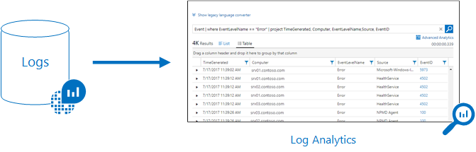 Abbildung der Erfassung von Protokollen in Log Analytics