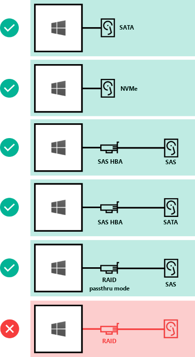 Diagramm mit unterstützten und nicht unterstützten Laufwerkverbindungen