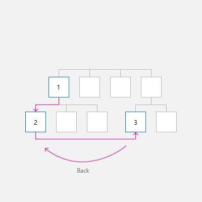 Diagramm der Navigation über Peergruppen hinweg, die zeigen, dass der Benutzer von Gruppe 1 zu Gruppe 2 navigiert, dann zu Gruppe 3 und zurück zu Gruppe 2.