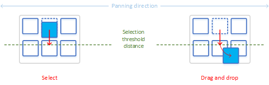 Diagramm, das die Auswahl- und Ablegensprozesse zeigt.