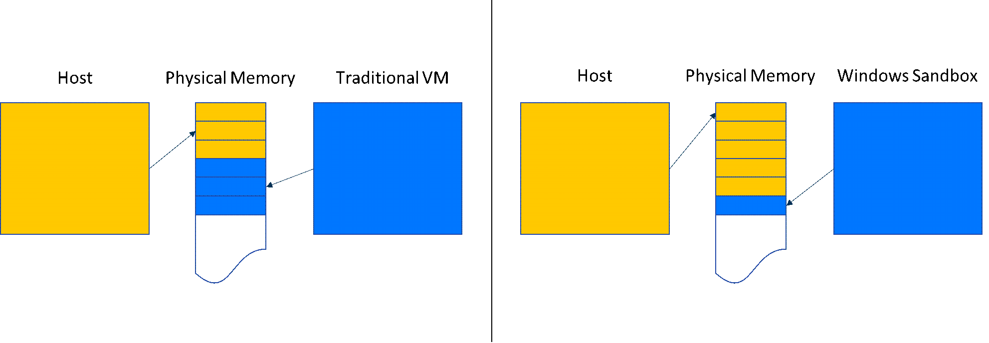 Ein Diagramm vergleicht die Speicherfreigabe in Windows Sandbox mit einer herkömmlichen VM.