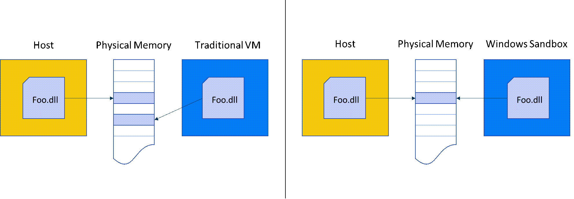 Ein Diagramm vergleicht den Speicherbedarf in Windows Sandbox mit einem herkömmlichen virtuellen Computer.