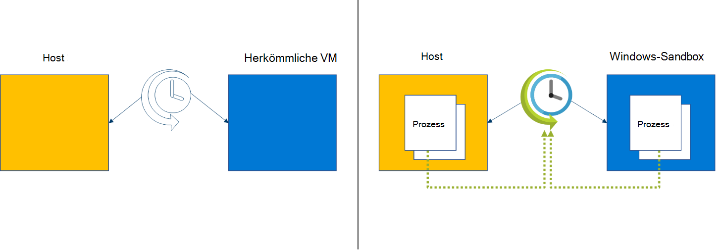 Ein Diagramm vergleicht die Planung in Windows Sandbox mit einer herkömmlichen VM.