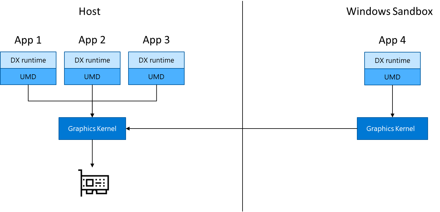 Ein Diagramm veranschaulicht die Verwendung des Grafikkernels in der Sandbox, die zusammen mit Apps auf dem Host verwaltet wird.