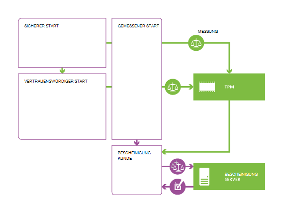 Screenshot: Gemessener Start- und Remotenachweisprozess