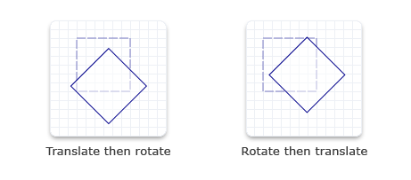 Abbildung eines Rechtecks, das übersetzt und dann gedreht wurde, und eines Rechtecks, das gedreht und dann übersetzt wurde