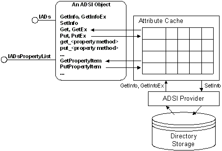 adsi-Attributcache