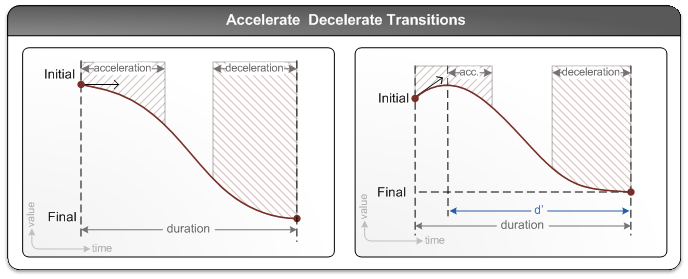 Diagramm: Übergänge mit Beschleunigungs- und Entschleunigen