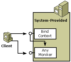 Diagramm, das den Client zeigt, der entweder mit bind Context oder Any Moniker für das System bereitgestellt verbunden ist.