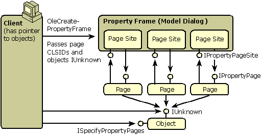 Diagramm, das die Eigenschaftenblätter und Eigenschaftenseitenfeatures zeigt.