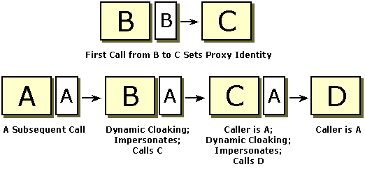 Diagramm, das den Prozess zum dynamischen Ummanteln zeigt.