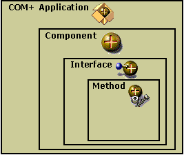 Diagramm, das Schnittstellen und Methoden in Feldern in der Reihenfolge der Methode innerhalb der Schnittstelle innerhalb der Komponente in COM+-Anwendung zeigt.