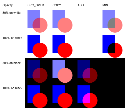 Eine Abbildung der direct2d-Primitiven-Mischmodi mit unterschiedlicher Deckkraft und hintergründen.