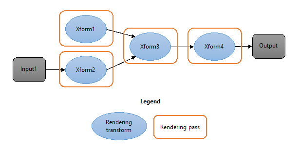 Transformationsdiagramm ohne Shaderverknüpfung: 4 Durchläufe und 3 Zwischenläufe.