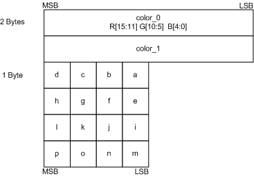 Diagramm des Layouts für die BC1- Komprimierung