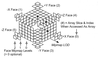 Abbildung eines Arrays mit 2d-Texturressourcen, die einen Texturwürfel darstellen