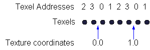 Diagramm der Texturkoordinaten 0.0 und 1.0 an der Grenze zwischen Texels